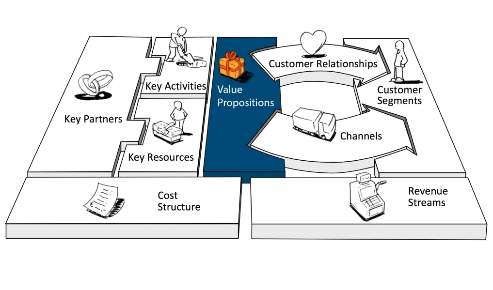 A diagram of a customer's value proposition